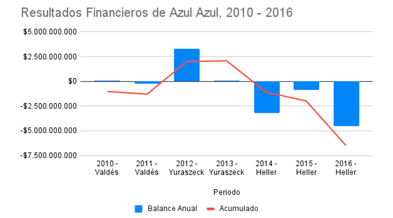 Balance Anual Azul Azul 2010 - 2016