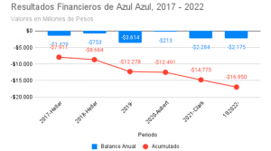 Perdidas Azul Azul 2017 - 2022
